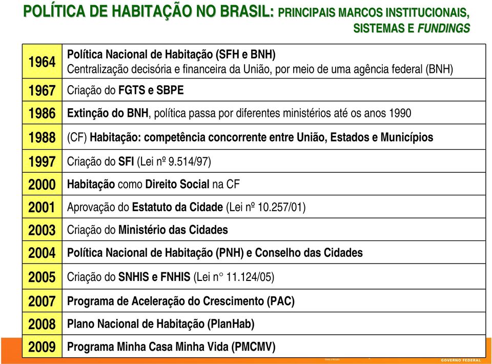 competência concorrente entre União, Estados e Municípios 1997 Criação do SFI (Lei nº 9.514/97) 2001 Aprovação do Estatuto da Cidade (Lei nº 10.