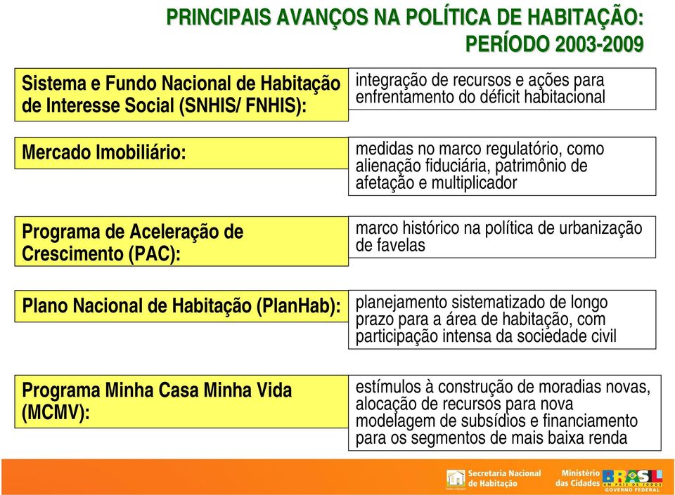 regulatório, como alienação fiduciária, patrimônio de afetação e multiplicador marco histórico na política de urbanização de favelas planejamento sistematizado de longo prazo para a área de