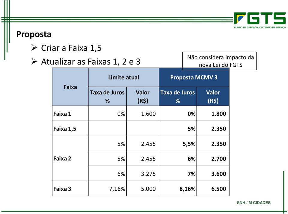 Valor (R$) Faixa 1 0% 1.600 0% 1.800 Faixa 1,5 5% 2.350 5% 2.455 5,5% 2.