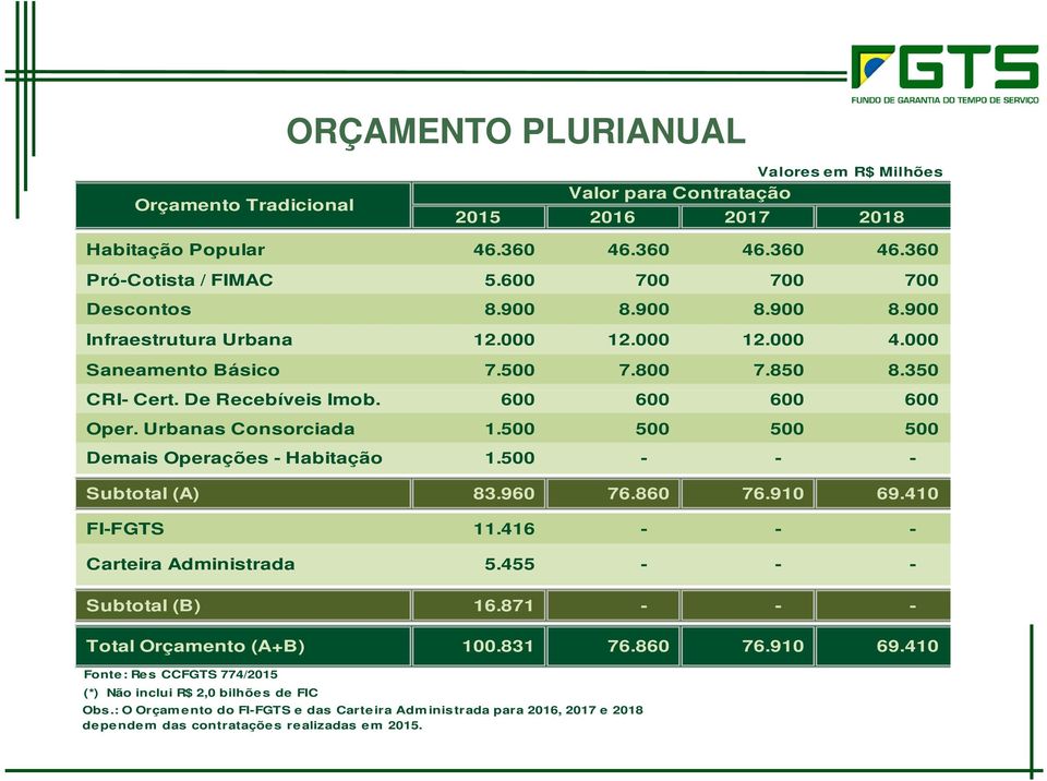 Urbanas Consorciada 1.500 500 500 500 Demais Operações - Habitação 1.500 - - - Subtotal (A) 83.960 76.860 76.910 69.410 FI-FGTS 11.416 - - - Carteira Administrada 5.455 - - - Subtotal (B) 16.