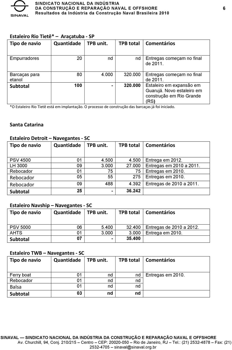 Santa Catarina Estaleiro Detroit Navegantes SC PSV 4500 01 4.500 4.500 Entrega em 2012. LH 3000 09 3.000 27.000 Entregas em 2010 a 2011. Rebocador 01 75 75 Entregas em 2010.