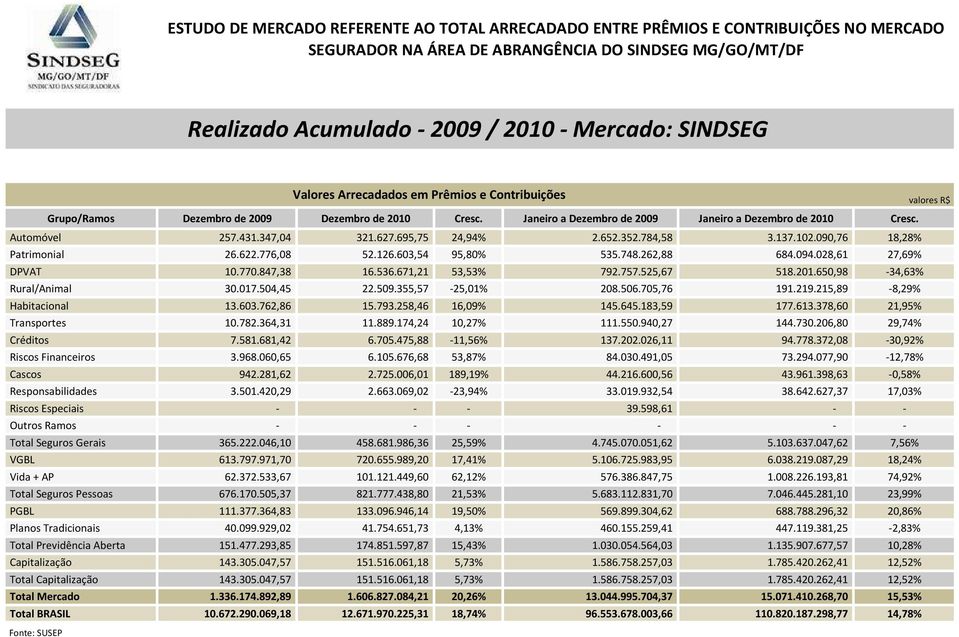 090,76 18,28% Patrimonial 26.622.776,08 52.126.603,54 95,80% 535.748.262,88 684.094.028,61 27,69% DPVAT 10.770.847,38 16.536.671,21 53,53% 792.757.525,67 518.201.650,98-34,63% Rural/Animal 30.017.