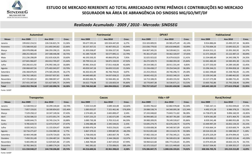 475,49-45,14% 9.914.886,04 13.490.237,34 36,06% Fevereiro 172.588.935,82 211.692.043,82 22,66% 30.157.357,51 43.407.055,22 43,94% 215.036.779,92 105.610.848,85-50,89% 11.753.004,16 13.695.