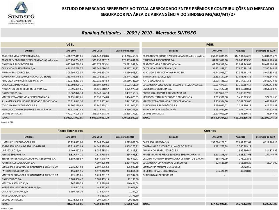 656,70 BRASILPREV SEGUROS E PREVIDÊNCIA S/A(dados a partir de Junho/2002) 865.256.754,87 1.521.252.817,17 176.383.691,90 ITAÚ VIDA E PREVIDÊNCIA S/A 84.922.018,00 108.848.473,56 18.017.