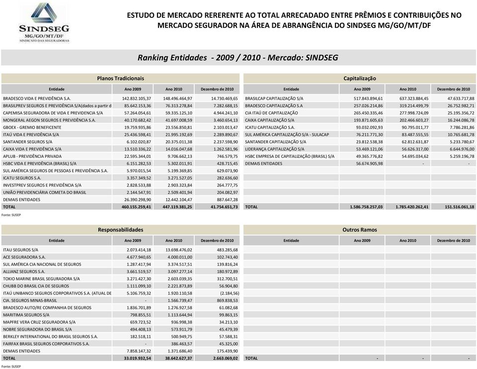 717,88 BRASILPREV SEGUROS E PREVIDÊNCIA S/A(dados a partir de Junho/2002) 85.642.153,36 76.313.278,84 7.282.688,15 BRADESCO CAPITALIZAÇÃO S.A 257.026.214,86 319.214.499,79 26.752.