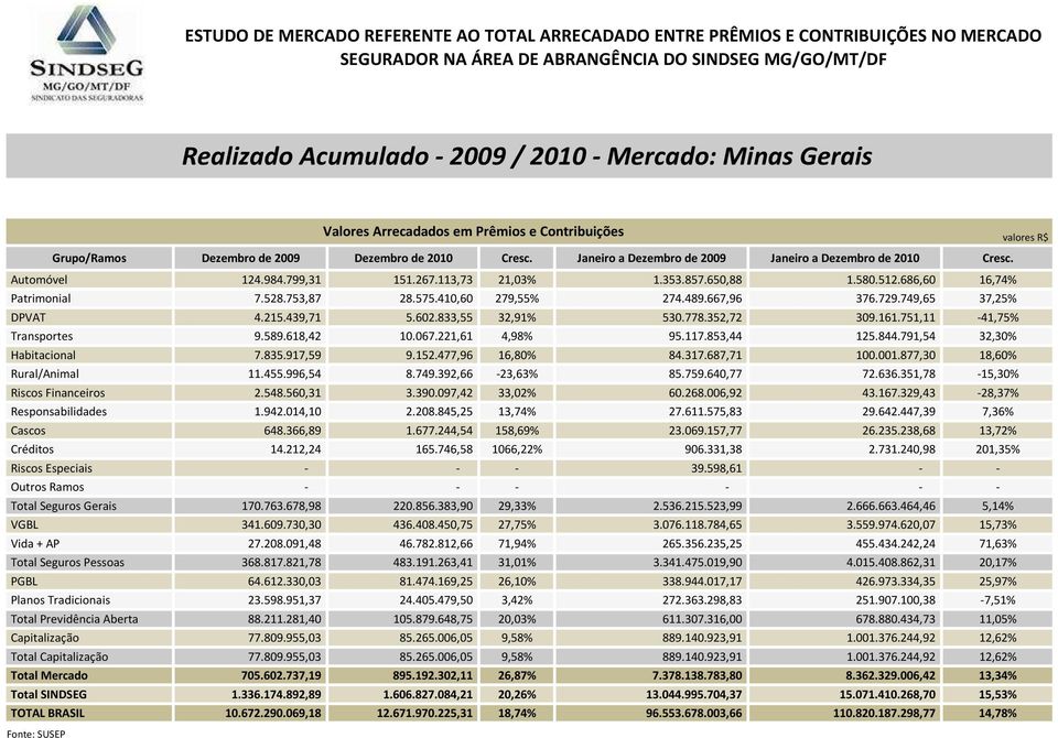 686,60 16,74% Patrimonial 7.528.753,87 28.575.410,60 279,55% 274.489.667,96 376.729.749,65 37,25% DPVAT 4.215.439,71 5.602.833,55 32,91% 530.778.352,72 309.161.751,11-41,75% Transportes 9.589.