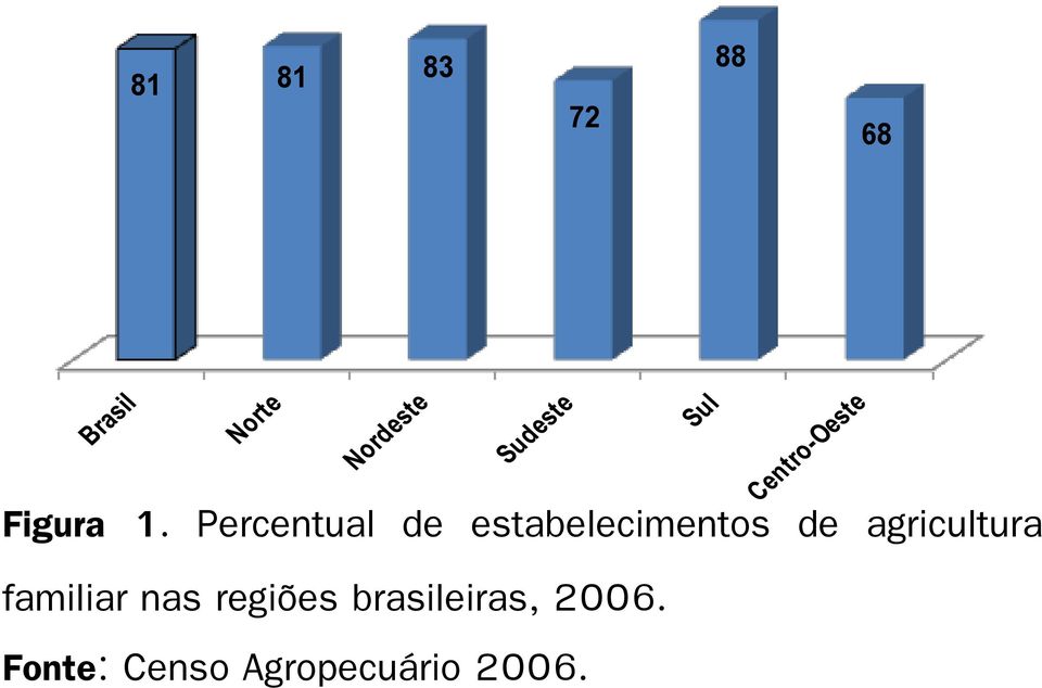 agricultura familiar nas regiões