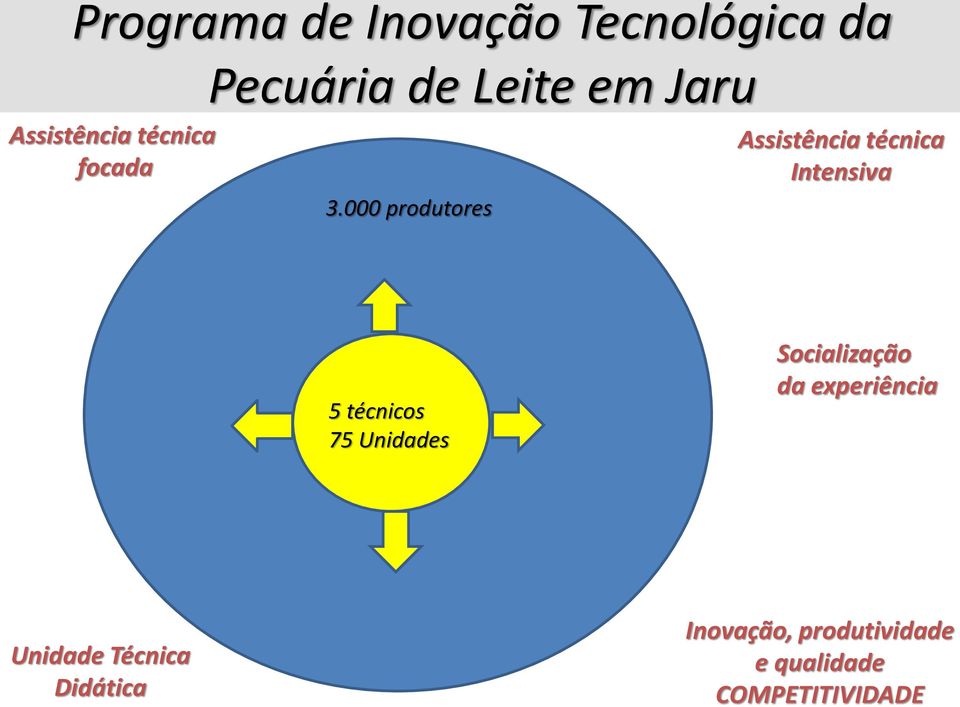 000 produtores Assistência técnica Intensiva 5 técnicos 75