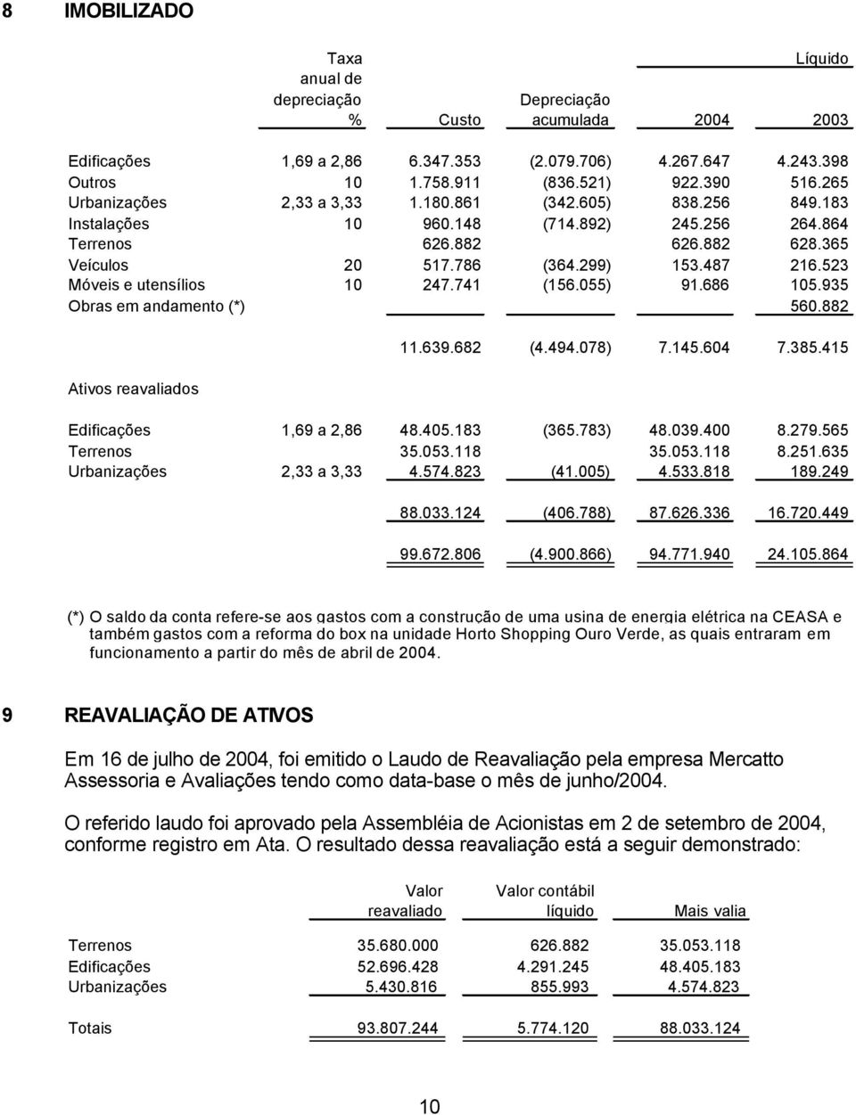 523 Móveis e utensílios 10 247.741 (156.055) 91.686 105.935 Obras em andamento (*) 560.882 Ativos reavaliados 11.639.682 (4.494.078) 7.145.604 7.385.415 Edificações 1,69 a 2,86 48.405.183 (365.