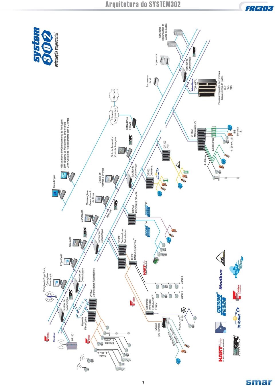 Operação HI302 HART/FOUNDATION Engenharia PA Manutenção e Gerenciamento de Ativos DP PROFIBUS DP e PA et ern Eth Manutenção DeviceNet 4-20 ma Servidor de Comunicação Roteador ou Firewall Intranet