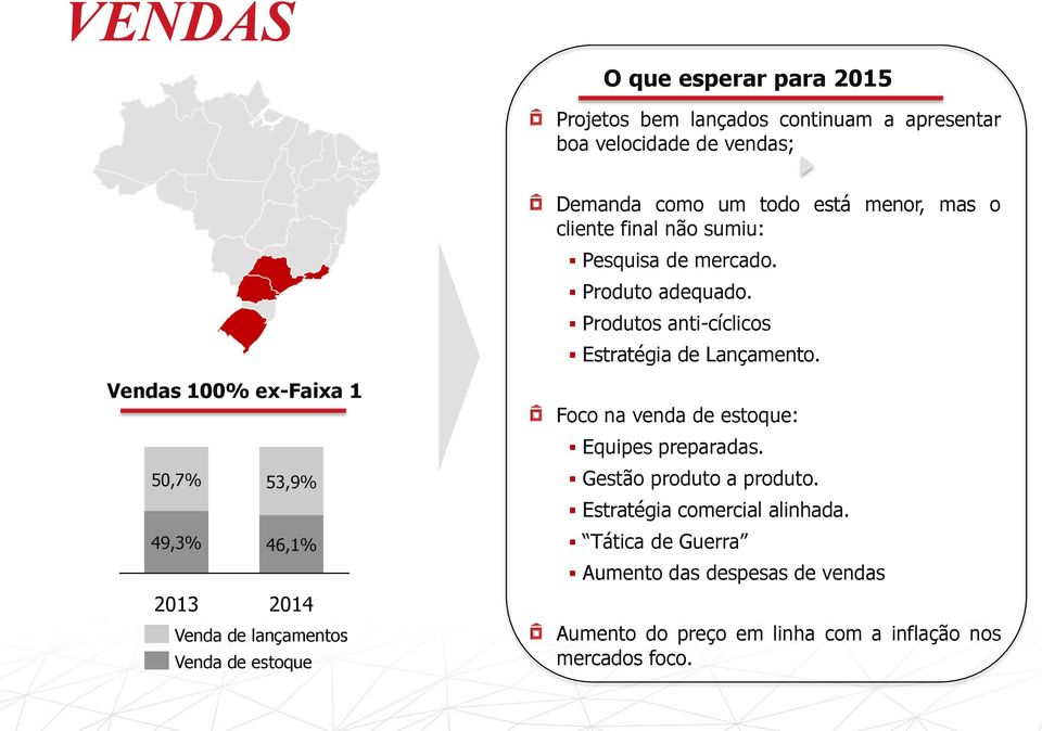 Vendas 100% ex-faixa 1 50,7% 53,9% 49,3% 46,1% 2013 2014 Venda de lançamentos Venda de estoque Foco na venda de estoque: Equipes preparadas.