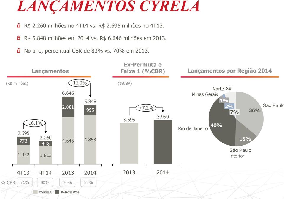 Lançamentos Ex-Permuta e Faixa 1 (%CBR) Lançamentos por Região 2014 (R$ milhões) 2.695 773 1.922-16,1% 2.260 448 1.813-12,0% 6.