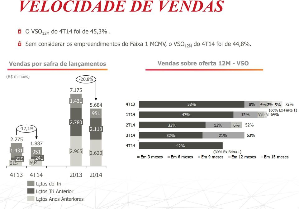 Vendas por safra de lançamentos Vendas sobre oferta 12M - VSO (R$ milhões) -20,8% -17,1% 7.