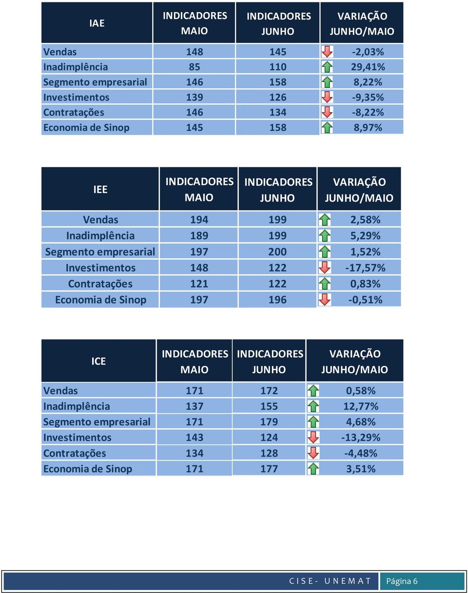 1,52% Investimentos 148 122-17,57% Contratações 121 122 0,83% Economia de Sinop 197 196-0,51% ICE MAIO JUNHO VARIAÇÃO JUNHO/MAIO Vendas 171 172 0,58%