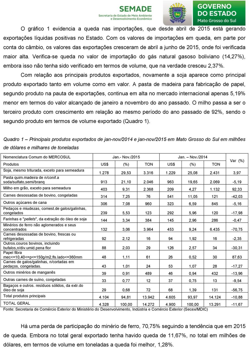 Verifica-se queda no valor de importação do gás natural gasoso boliviano (14,27%), embora isso não tenha sido verificado em termos de volume, que na verdade cresceu 2,37%.