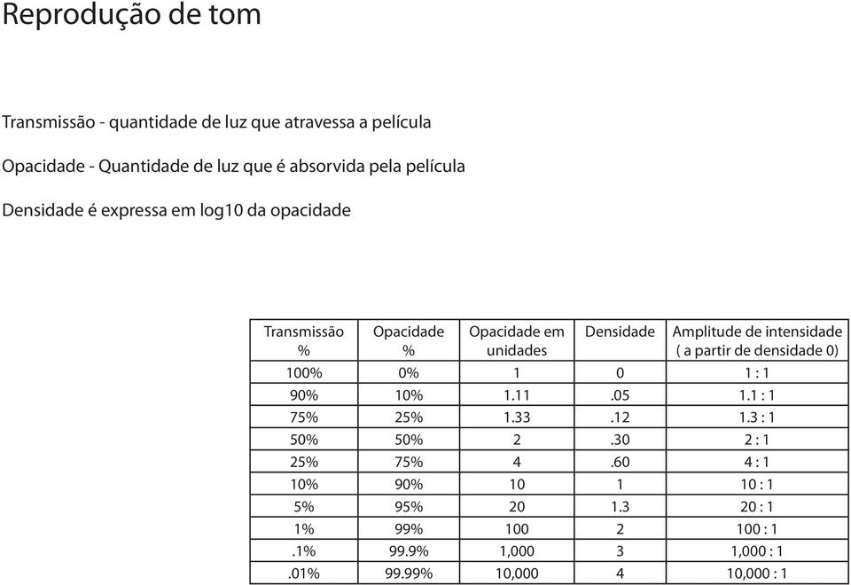 intensidade ( a partir de densidade 0) 100% 0% 1 0 1 : 1 90% 10% 1.11.05 1.1 : 1 75% 25% 1.33.12 1.3 : 1 50% 50% 2.