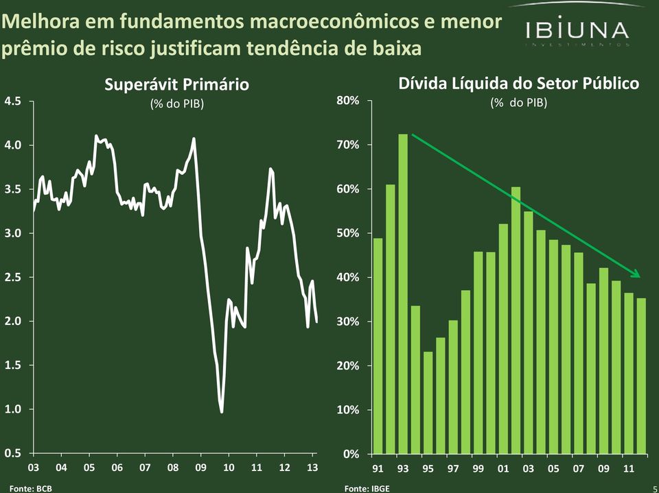 5 Superávit Primário (% do PIB) 80% Dívida Líquida do Setor Público (% do PIB) 4.