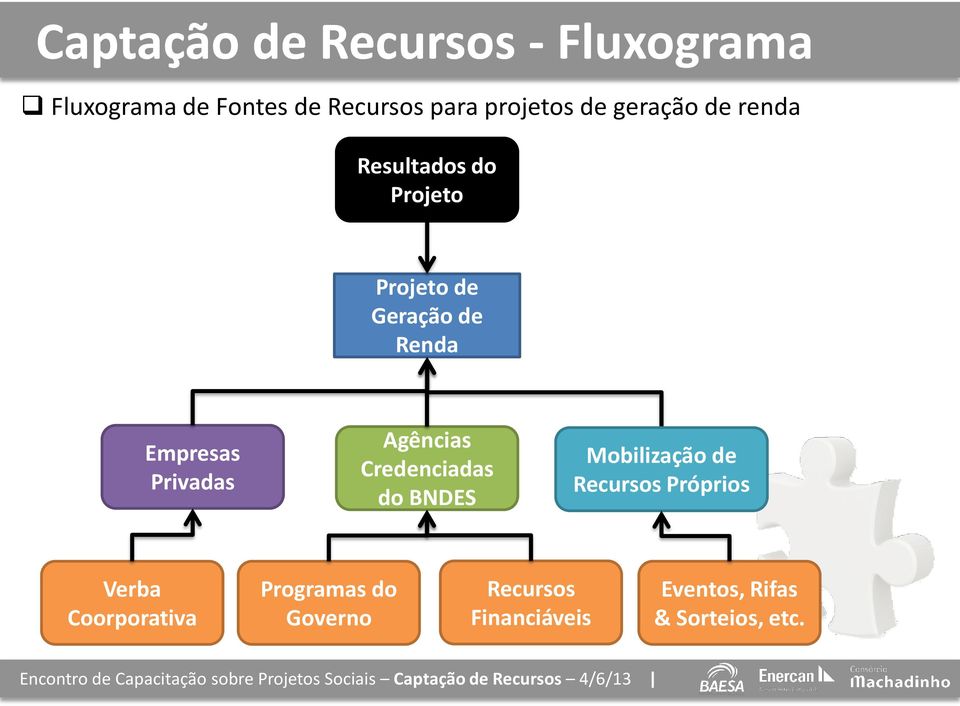 Privadas Agências Credenciadas do BNDES Mobilização de Recursos Próprios Verba