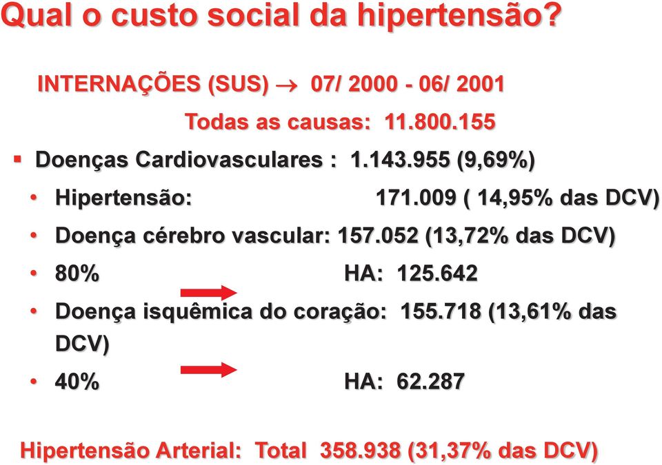 009 ( 14,95% das DCV) Doença cérebro vascular: 157.052 (13,72% das DCV) 80% HA: 125.