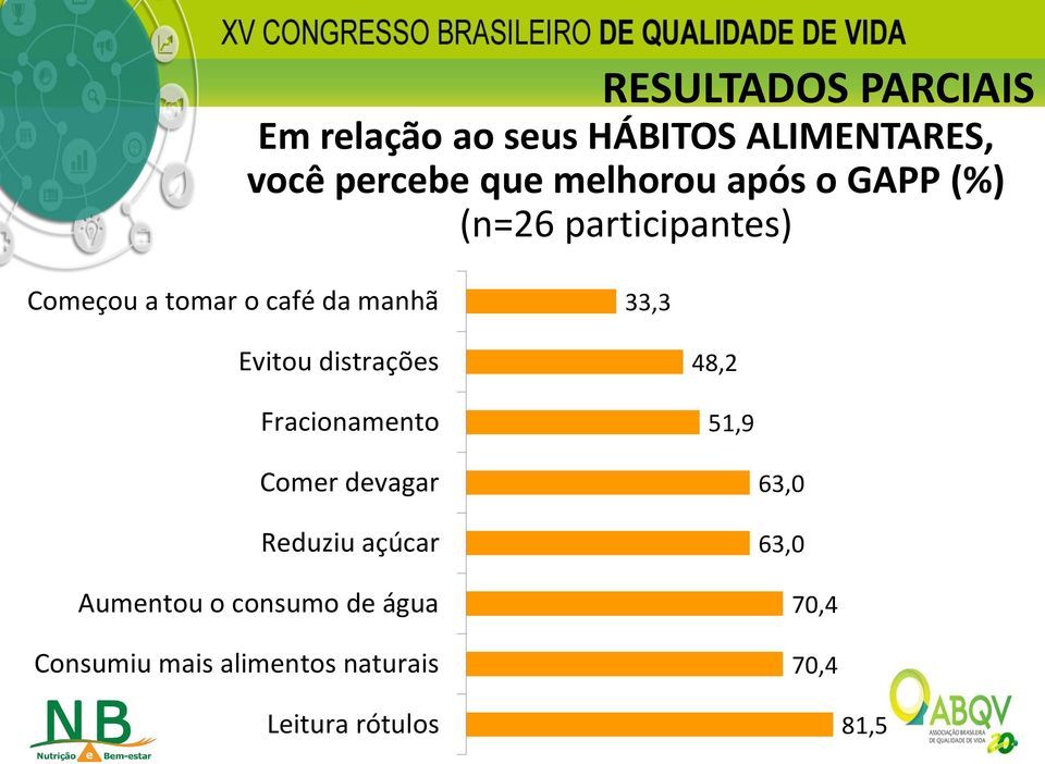 distrações Fracionamento 48,2 51,9 Comer devagar Reduziu açúcar Aumentou o