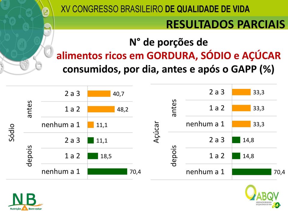 GAPP (%) 2 a 3 40,7 2 a 3 33,3 1 a 2 48,2 1 a 2 33,3 nenhum a 1 11,1 nenhum a