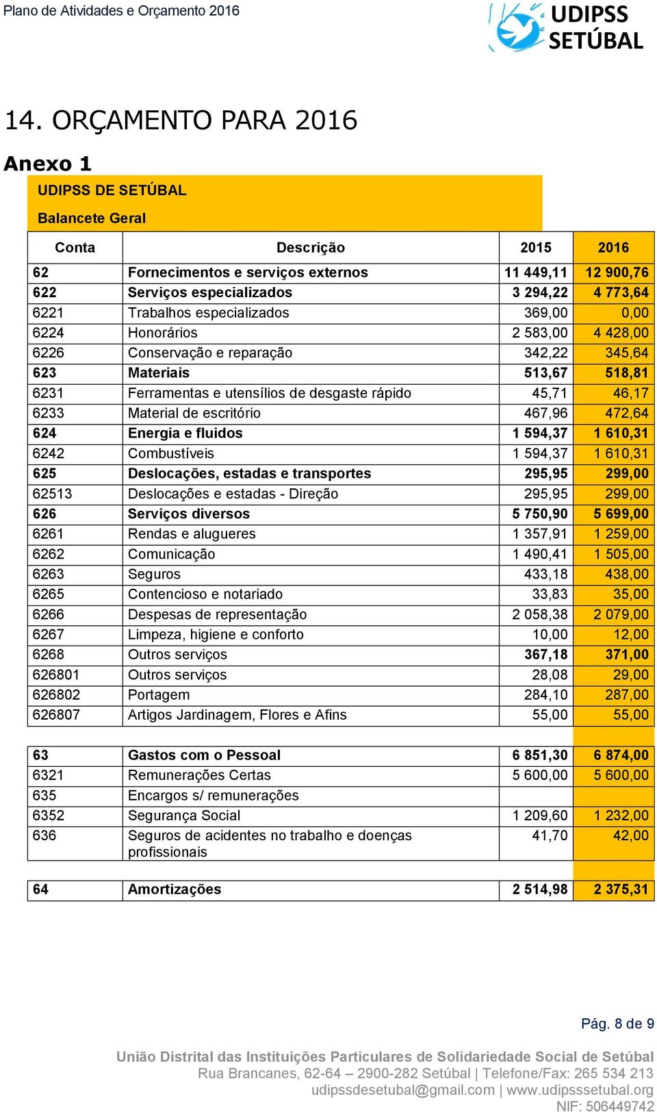 Material de escritório 467,96 472,64 624 Energia e fluidos 1 594,37 1 610,31 6242 Combustíveis 1 594,37 1 610,31 625 Deslocações, estadas e transportes 295,95 299,00 62513 Deslocações e estadas -