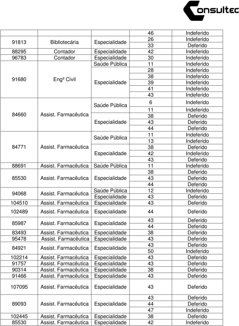 Farmacêutica 85987 Assist. Farmacêutica 83493 Assist. Farmacêutica 95478 Assist. Farmacêutica 84921 Assist. Farmacêutica 50 102214 Assist.