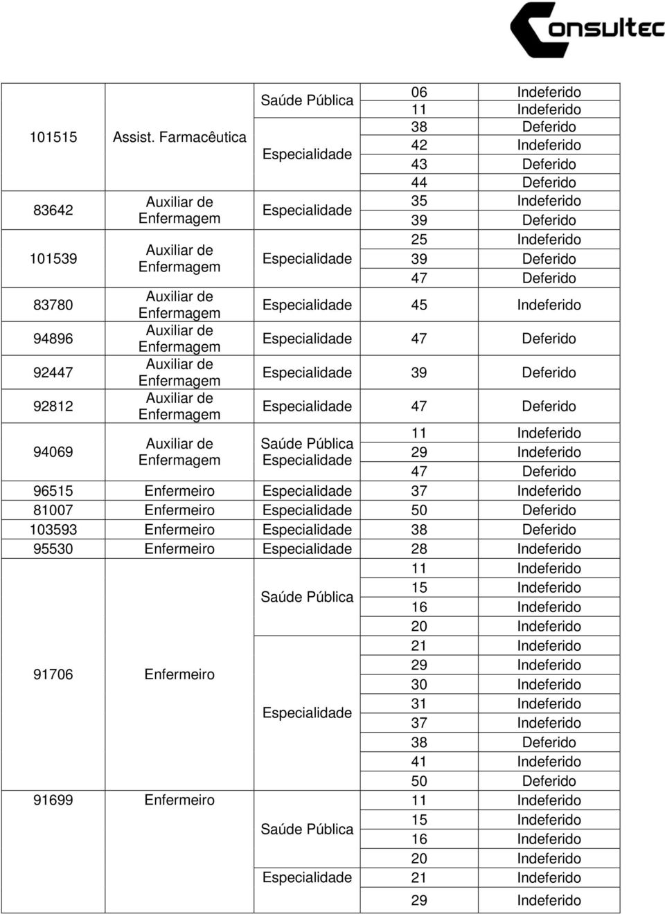 83780 45 94896 47 Deferido 92447 39 Deferido 92812 47 Deferido 94069 29 47