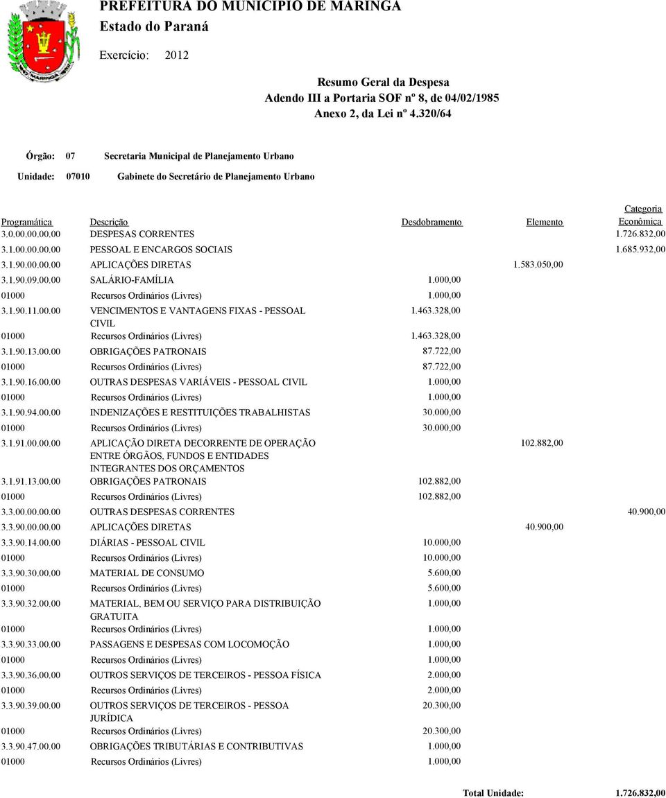 00.00.00 DESPESAS CORRENTES 3.1.00.00.00.00 PESSOAL E ENCARGOS SOCIAIS 1.685.932,00 3.1.90.00.00.00 APLICAÇÕES DIRETAS 1.583.050,00 3.1.90.09.00.00 SALÁRIO-FAMÍLIA 3.1.90.11.00.00 VENCIMENTOS E VANTAGENS FIXAS - PESSOAL CIVIL 3.