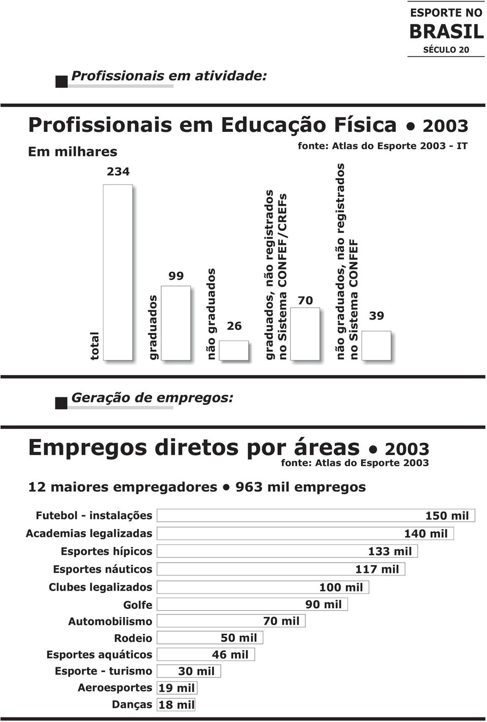 Atlas do Esporte 2003 12 maiores empregadores 963 mil empregos Futebol - instalações 150 mil Academias legalizadas 140 mil Esportes hípicos 133 mil Esportes