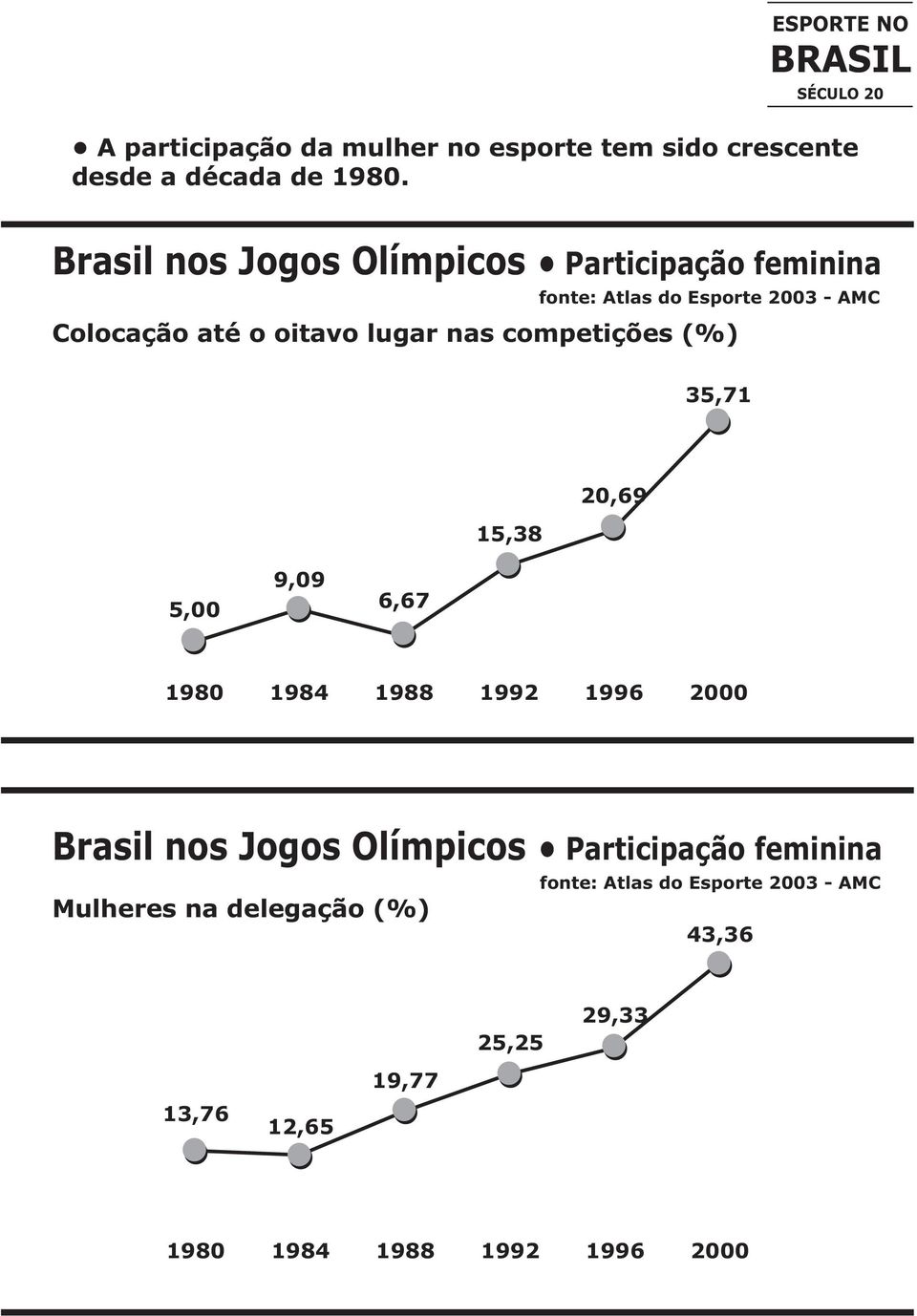 nas competições (%) 35,71 15,38 20,69 5,00 9,09 6,67 1980 1984 1988 1992 1996 2000 Brasil nos Jogos Olímpicos