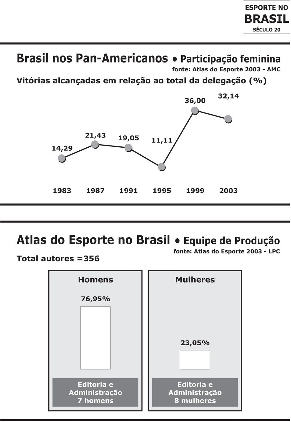 1995 1999 2003 Atlas do Esporte no Brasil Equipe de Produção Total autores =356 fonte: Atlas do
