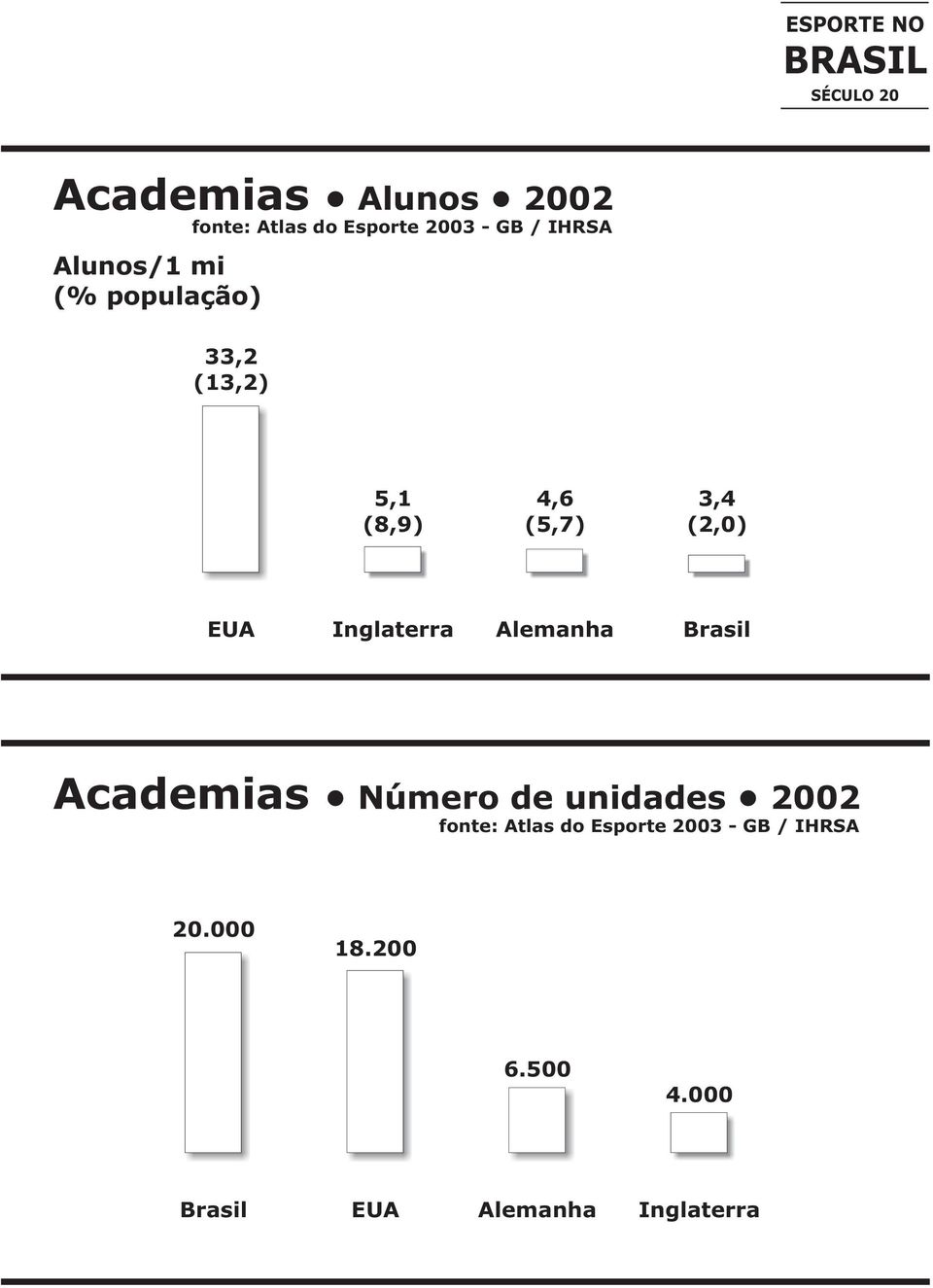 Alemanha Brasil Academias Número de unidades 2002 fonte: Atlas do Esporte