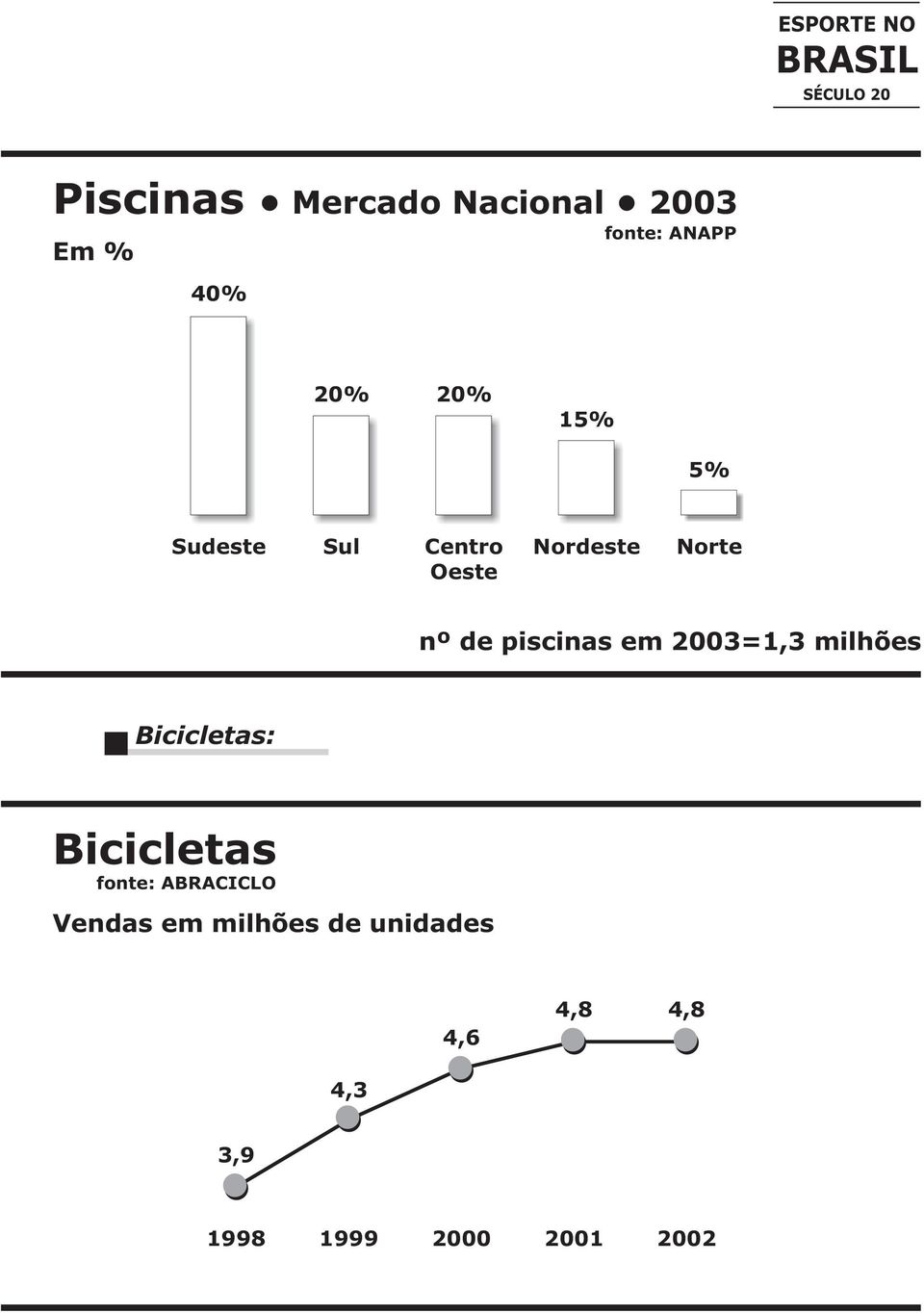 2003=1,3 milhões Bicicletas: Bicicletas fonte: ABRACICLO Vendas