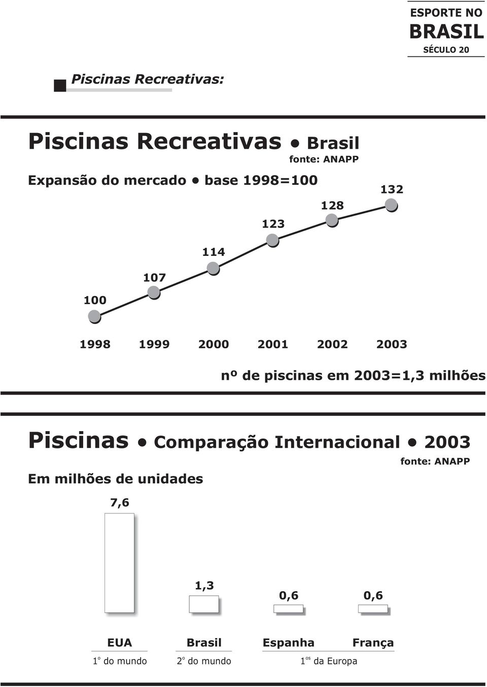 2003=1,3 milhões Piscinas Comparação Internacional 2003 Em milhões de unidades 7,6