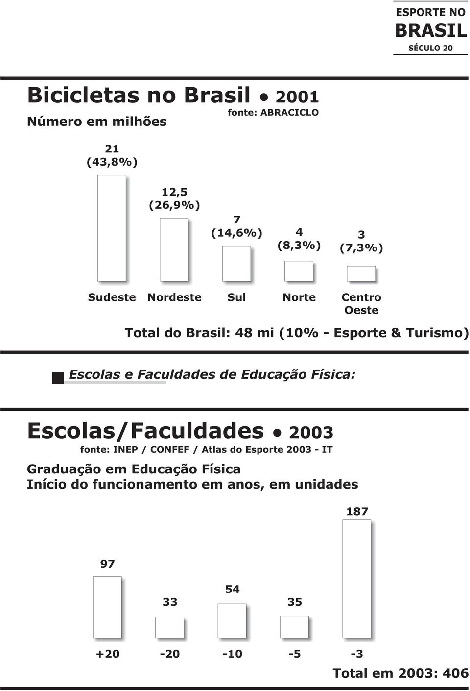 Faculdades de Educação Física: Escolas/Faculdades 2003 fonte: INEP / CONFEF / Atlas do Esporte 2003 - IT