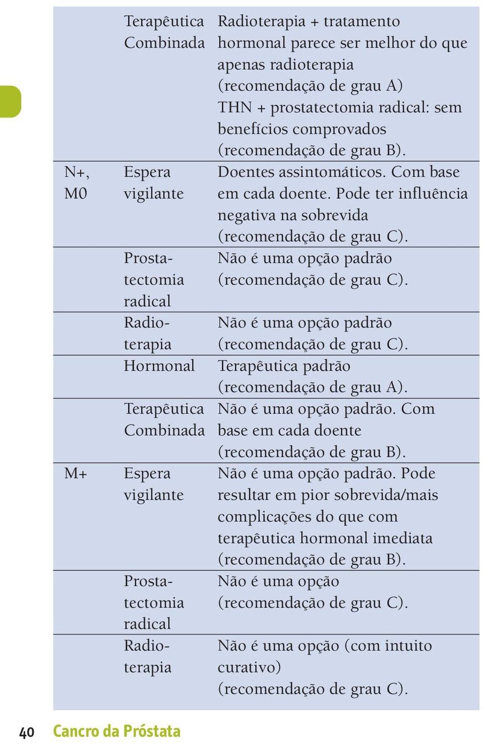 Pode ter influência negativa na sobrevida Não é uma opção padrão Prostatectomia radical Radioterapia Hormonal Não é uma opção padrão Terapêutica padrão Terapêutica Não é uma