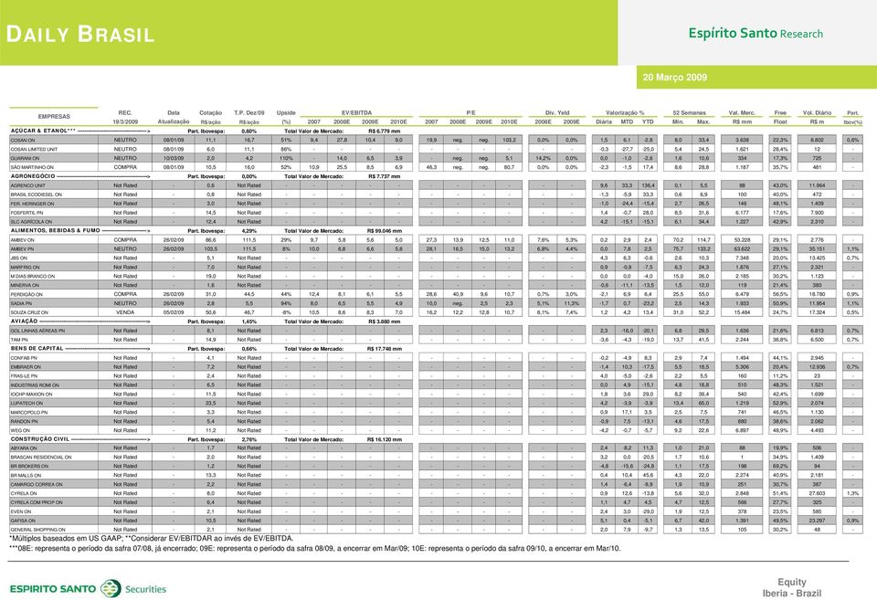 Ibovespa:,6% Total Valor de Mercado: R$ 6.779 mm COSAN ON NEUTRO 8/1/9 11,1 16,7 51% 9,4 27,8 1,4 9, 19,9 neg. neg. 13,2,%,% 1,5 6,1-2,8 8, 33,4 3.638 22,3% 8.