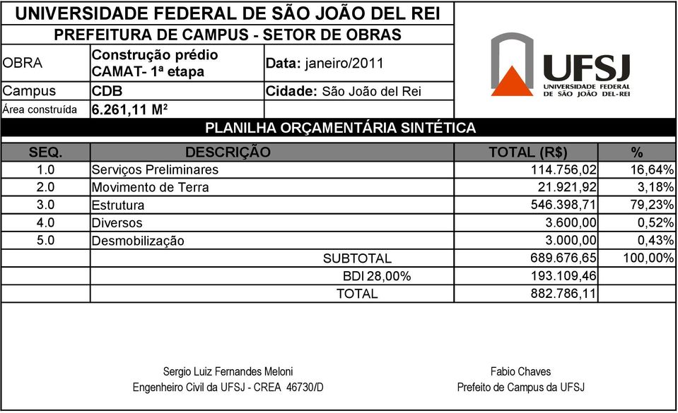 756,02 16,64% 2.0 Movimento de Terra 21.921,92 3,18% 3.0 Estrutura 546.398,71 79,23% 4.0 Diversos 3.600,00 0,52% 5.