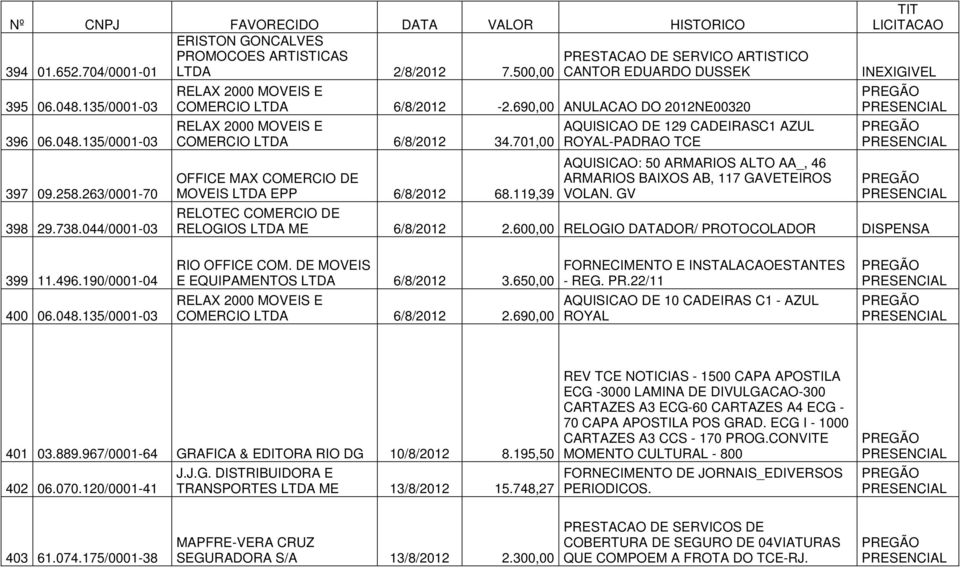 701,00 OFFICE MAX COMERCIO DE MOVEIS LTDA EPP 6/8/2012 68.119,39 AQUISICAO DE 129 CADEIRASC1 AZUL ROYAL-PADRAO TCE AQUISICAO: 50 ARMARIOS ALTO AA_, 46 ARMARIOS BAIXOS AB, 117 GAVETEIROS VOLAN.