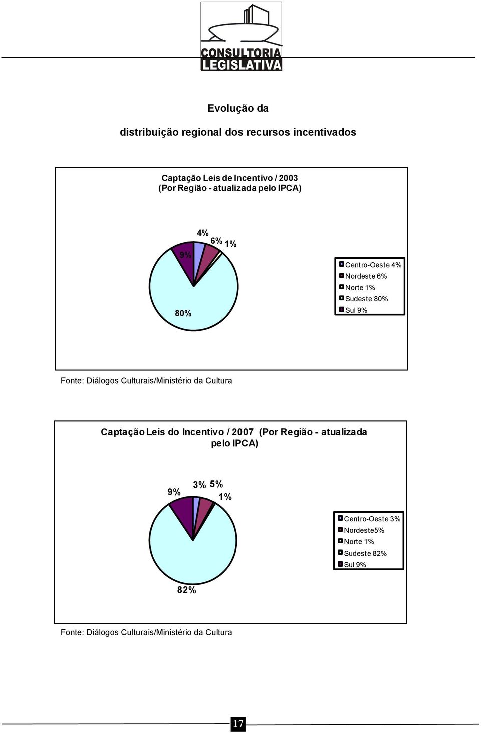 Culturais/Ministério da Cultura Captação Leis do Incentivo / 2007 (Por Região - atualizada pelo IPCA) 9% 3% 5%