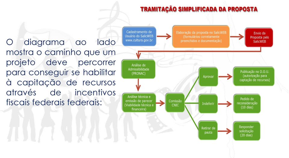 se habilitar à capitação de recursos