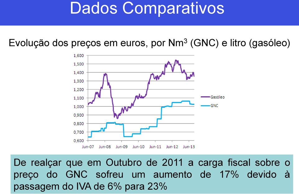 Outubro de 2011 a carga fiscal sobre o preço do GNC