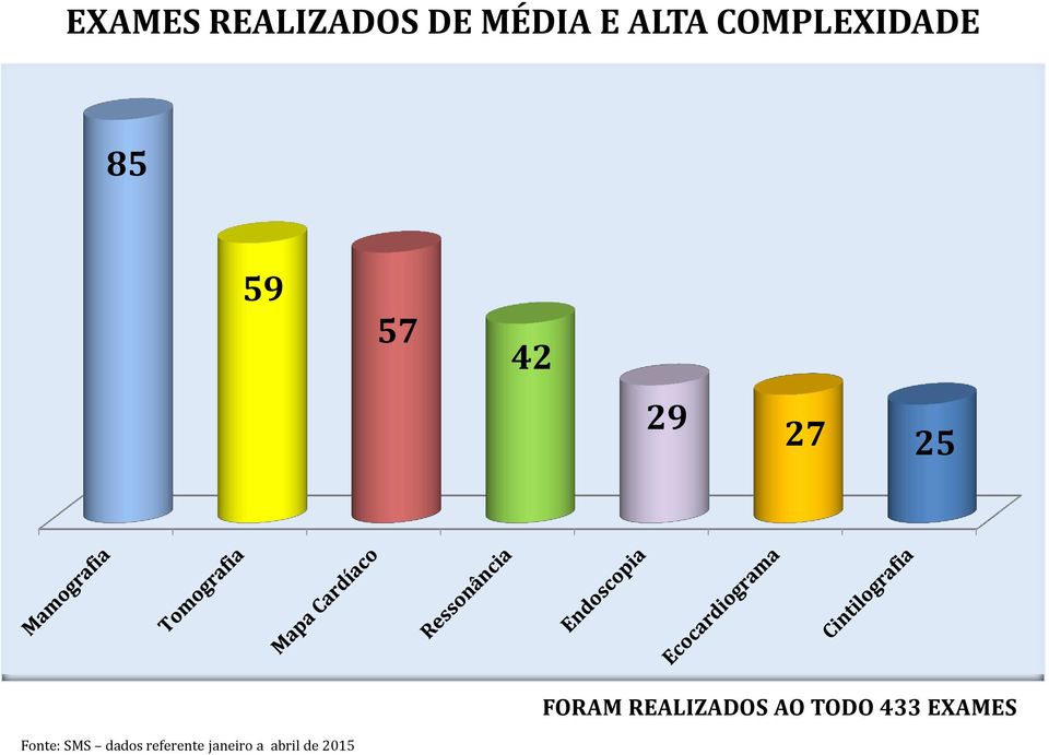 FORAM REALIZADOS AO TODO 433 EXAMES