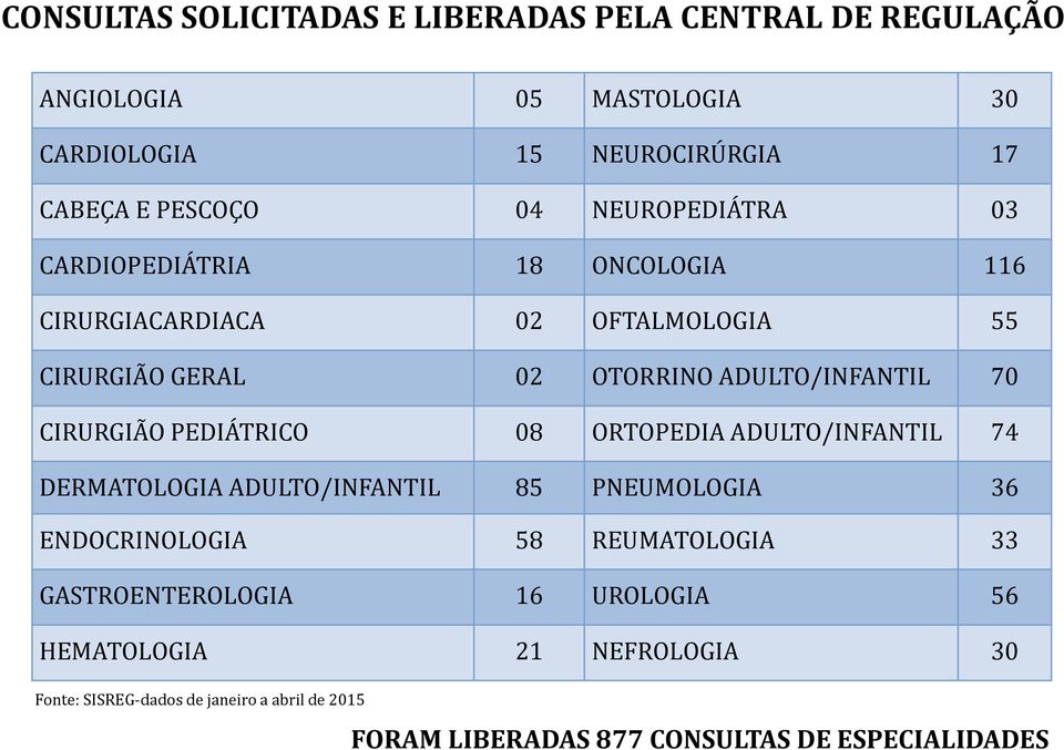 CIRURGIÃO PEDIÁTRICO 08 ORTOPEDIA ADULTO/INFANTIL 74 DERMATOLOGIA ADULTO/INFANTIL 85 PNEUMOLOGIA 36 ENDOCRINOLOGIA 58 REUMATOLOGIA 33