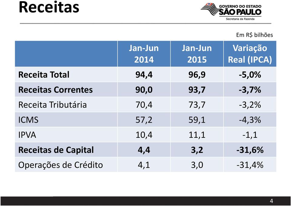 93,7-3,7% Receita Tributária 70,4 73,7-3,2% ICMS 57,2 59,1-4,3% IPVA