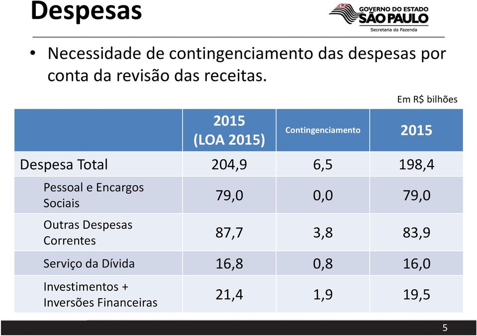 2015 (LOA 2015) Em R$ bilhões Contingenciamento 2015 Despesa Total 204,9 6,5 198,4