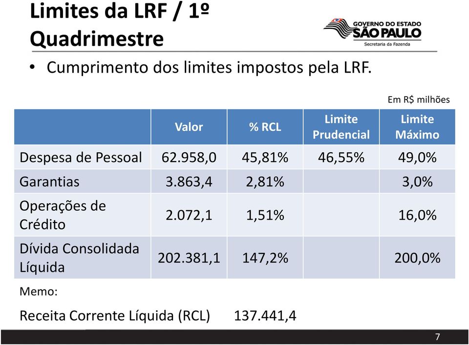 958,0 45,81% 46,55% 49,0% Garantias 3.