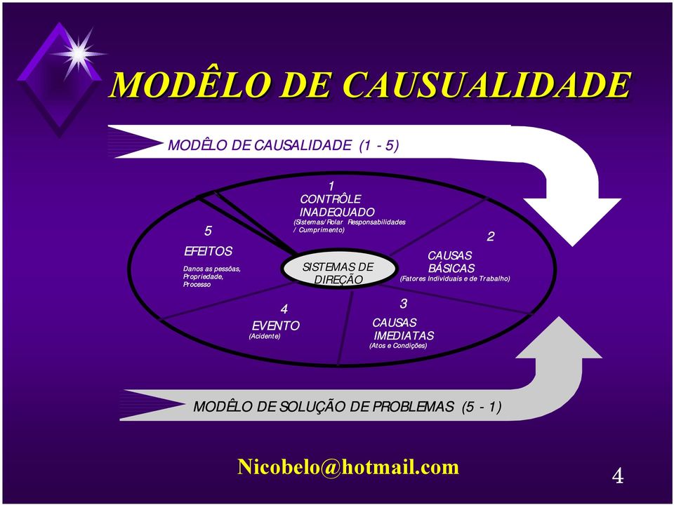 Respnsabilidades /Cumpriment) SISTEMAS DE DIREÇÃO 3 CAUSAS IMEDIATAS (Ats e Cndições)