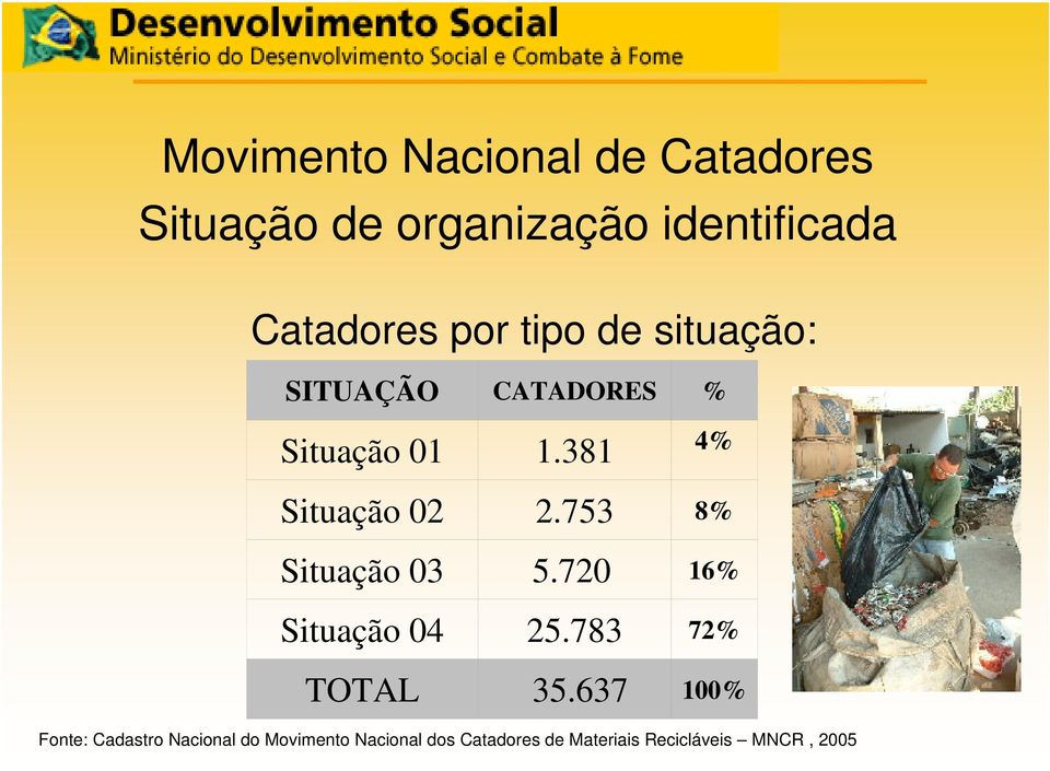 753 8% Situação 03 5.720 16% Situação 04 25.783 72% TOTAL 35.